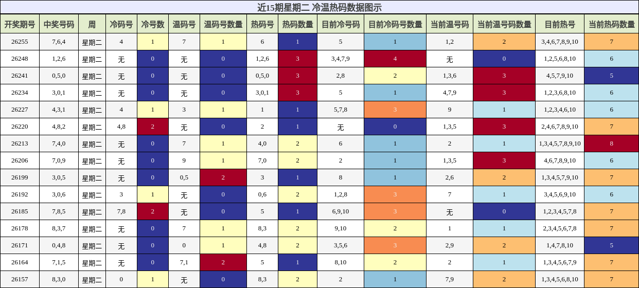 冷温热码分析