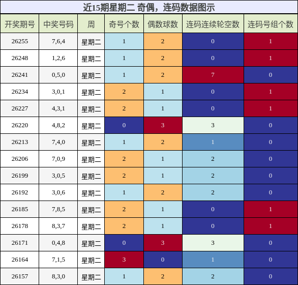奇偶分析,连码分析