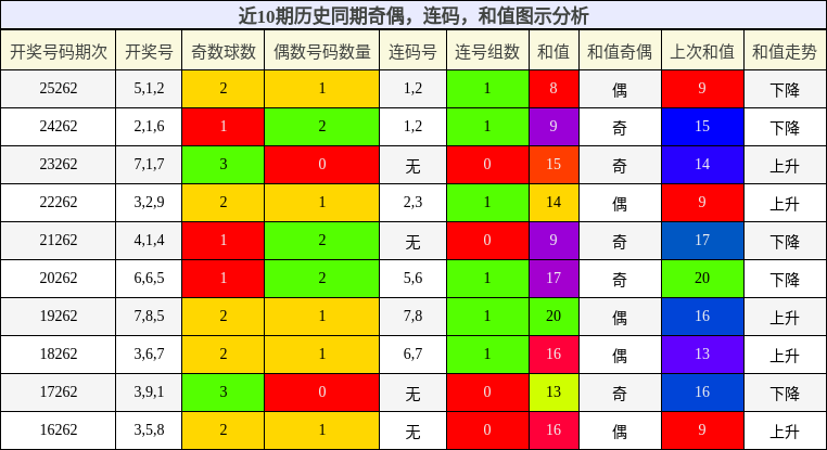 奇偶分析,连码分析,和值分析