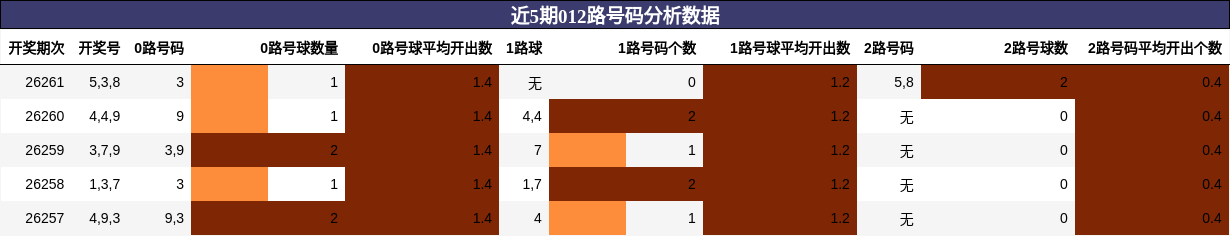 012路号码分析