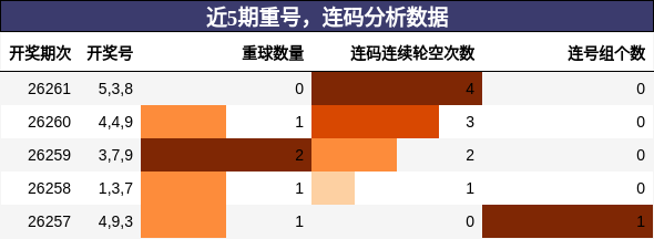 重号分析，连码分析