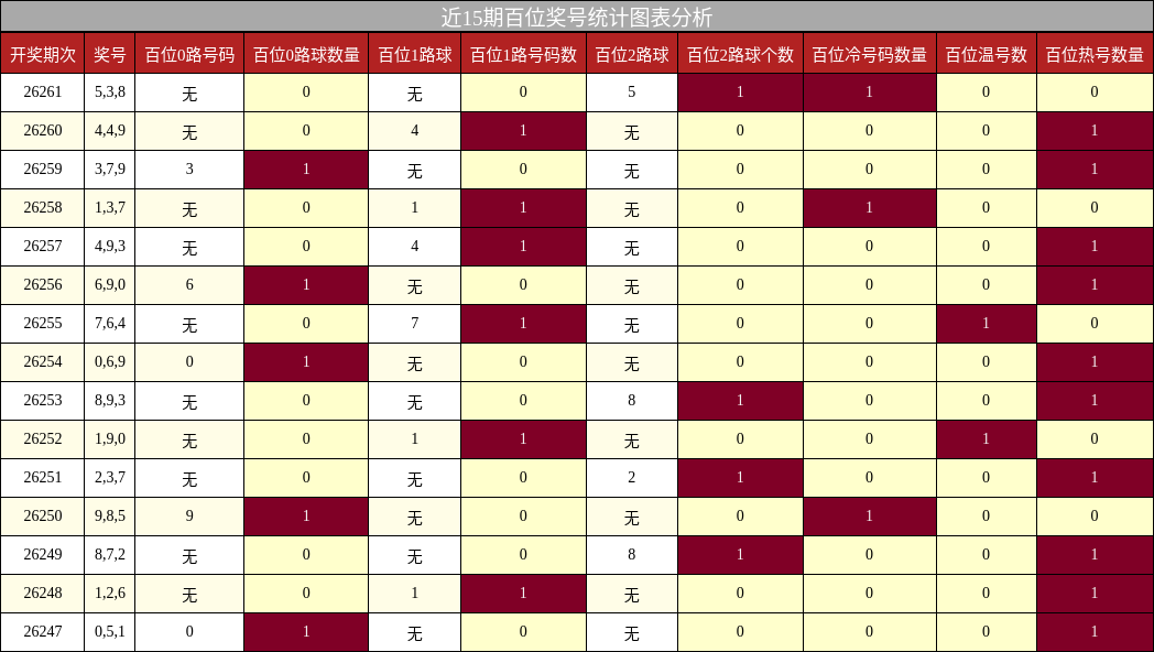 近15期百位奖号统计图表分析