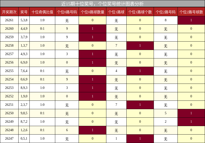 近15期十位奖号,个位奖号统计图表分析