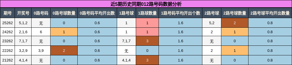 012路号码分析