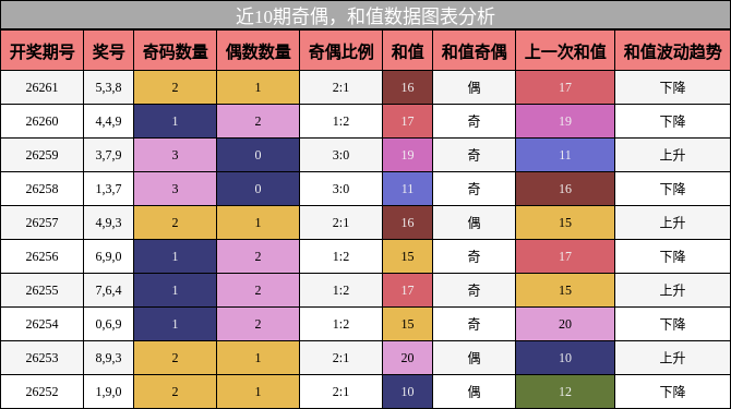 奇偶分析,和值分析