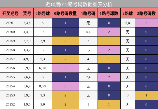 012路号码分析