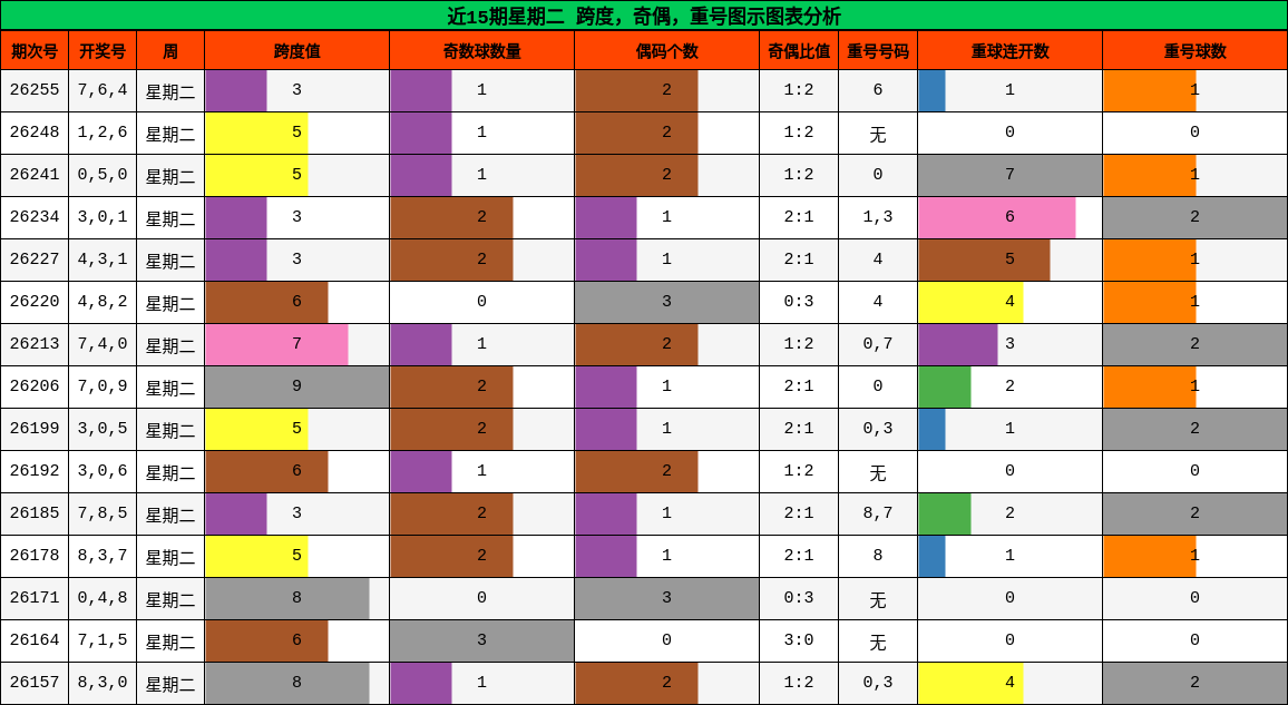 近15期星期二 跨度，奇偶，重号图示图表分析