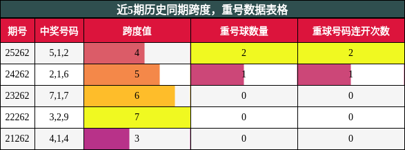 跨度分析，重号分析