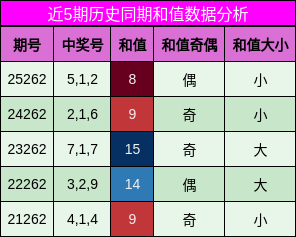 和值分析