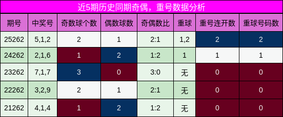 奇偶分析,重号分析