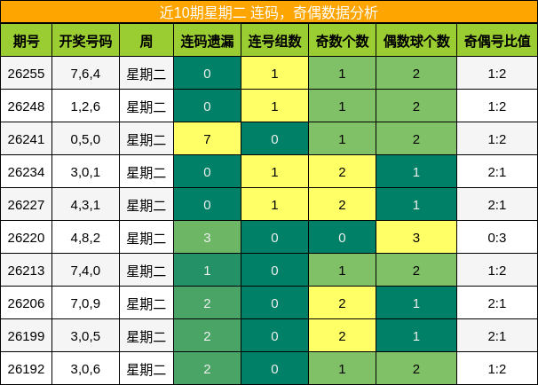 连码分析,奇偶分析