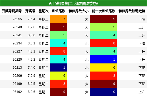 近10期星期二 和尾图表数据