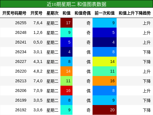近10期星期二 和值图表数据