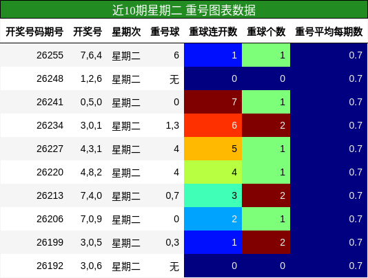 近10期星期二 重号图表数据