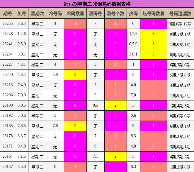 近15期星期二 冷温热码数据表格