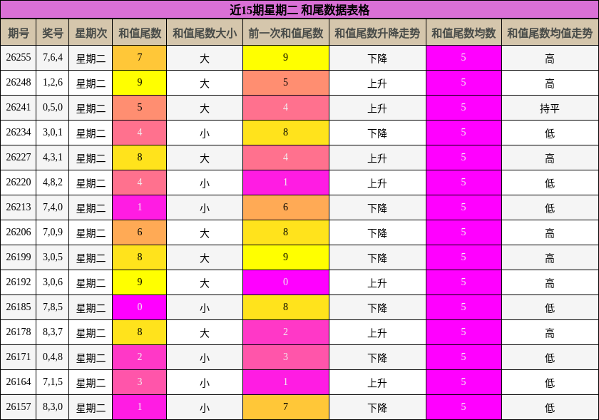 近15期星期二 和尾数据表格
