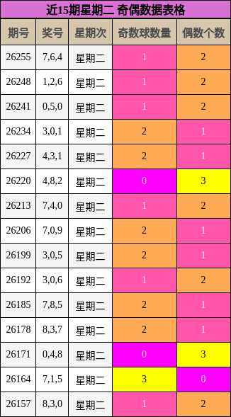 近15期星期二 奇偶数据表格