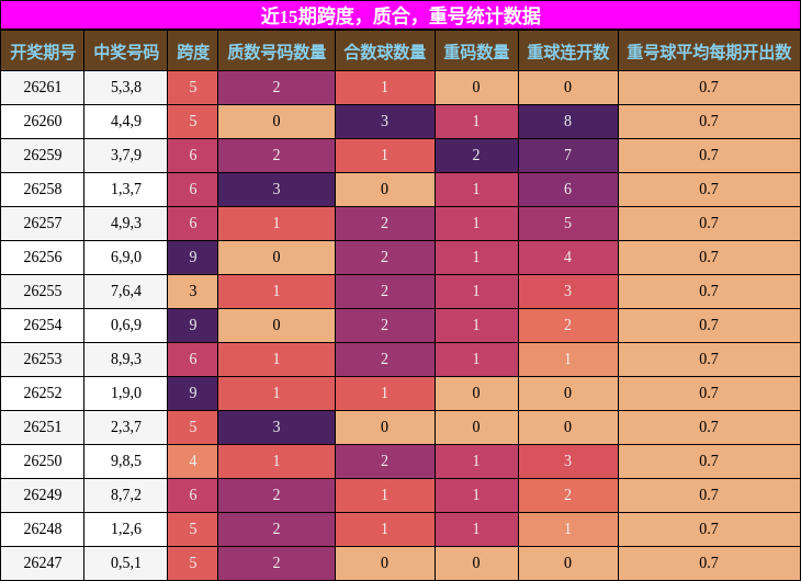 近15期跨度,质合,重号统计数据