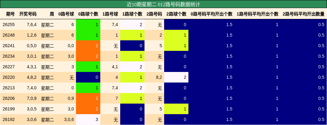 012路号码分析