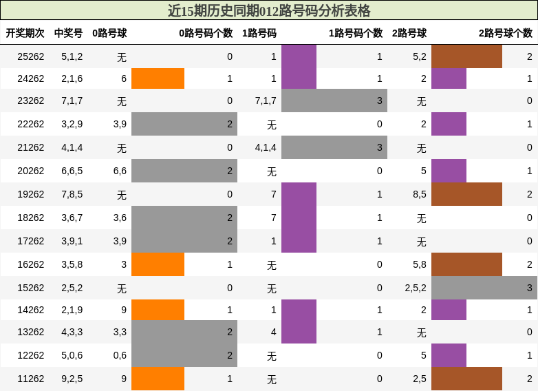 012路号码分析