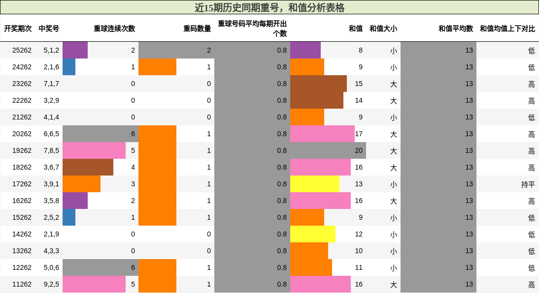 重号分析,和值分析