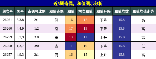 奇偶分析，和值分析