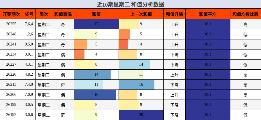 近10期星期二 和值分析数据