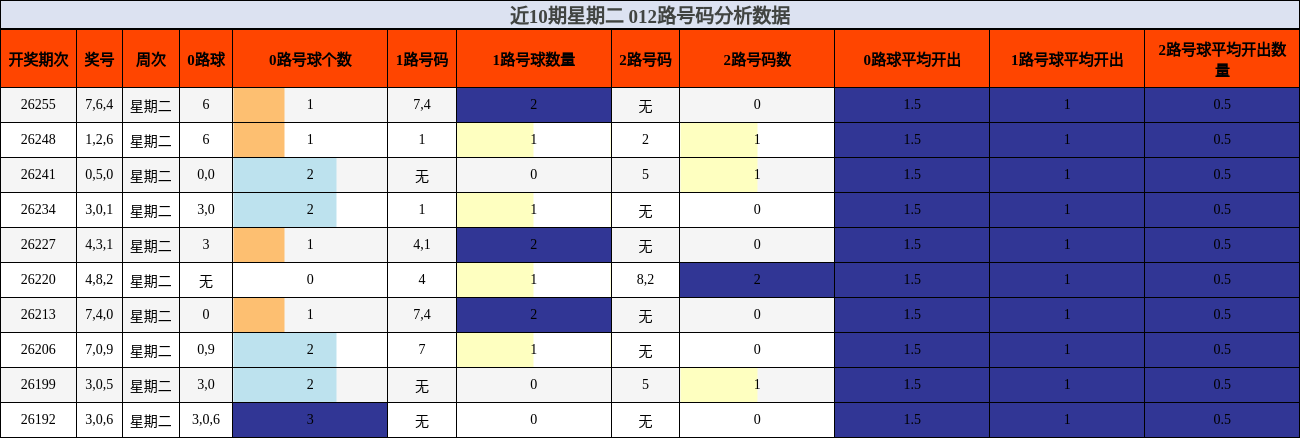 近10期星期二 012路号码分析数据