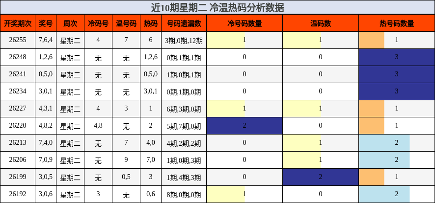 近10期星期二 冷温热码分析数据