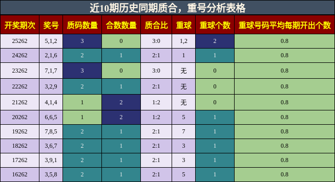 质合分析,重号分析