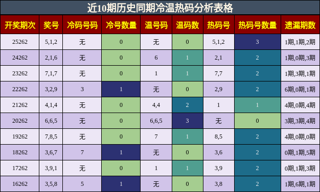 冷温热码分析