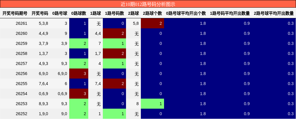 012路号码分析