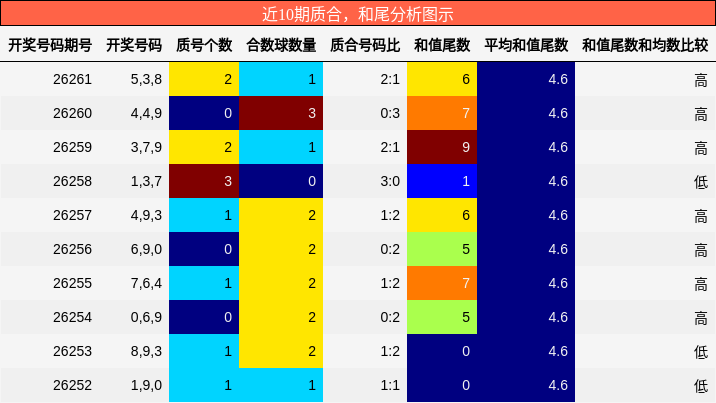 质合分析，和尾分析