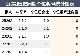个位奖号分析