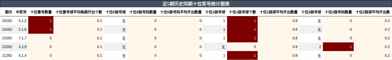 十位奖号分析