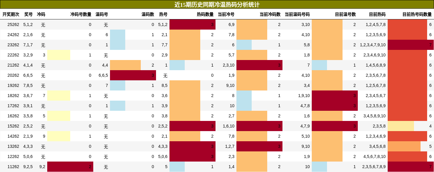 冷温热码分析