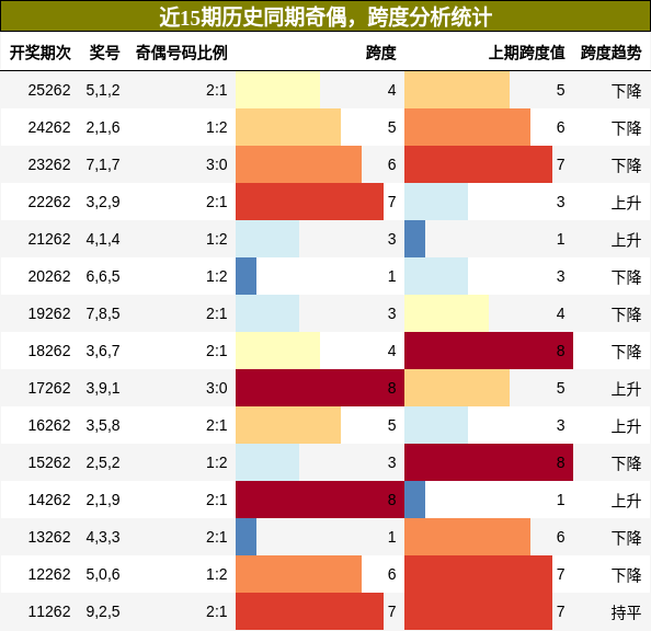 奇偶分析，跨度分析