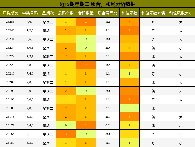 近15期星期二 质合,和尾分析数据