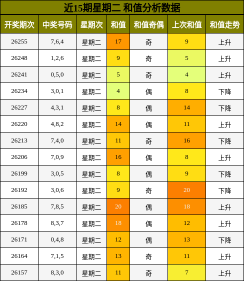 近15期星期二 和值分析数据