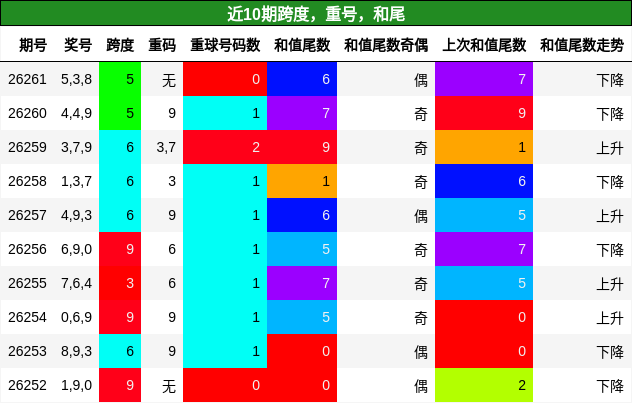 近10期跨度,重号,和尾