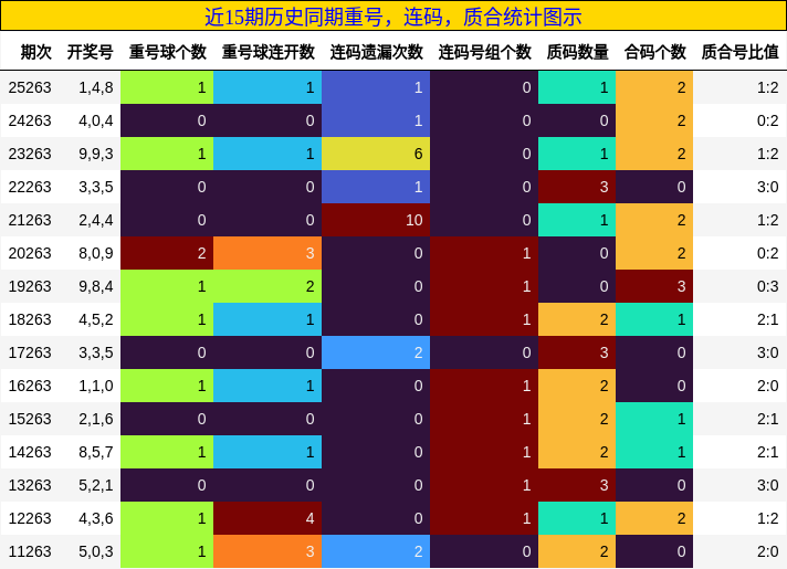 重号分析,连码分析,质合分析