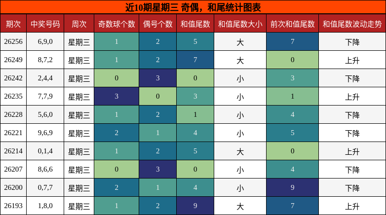 奇偶分析，和尾分析