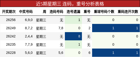 连码分析,重号分析