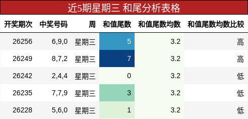 和尾分析