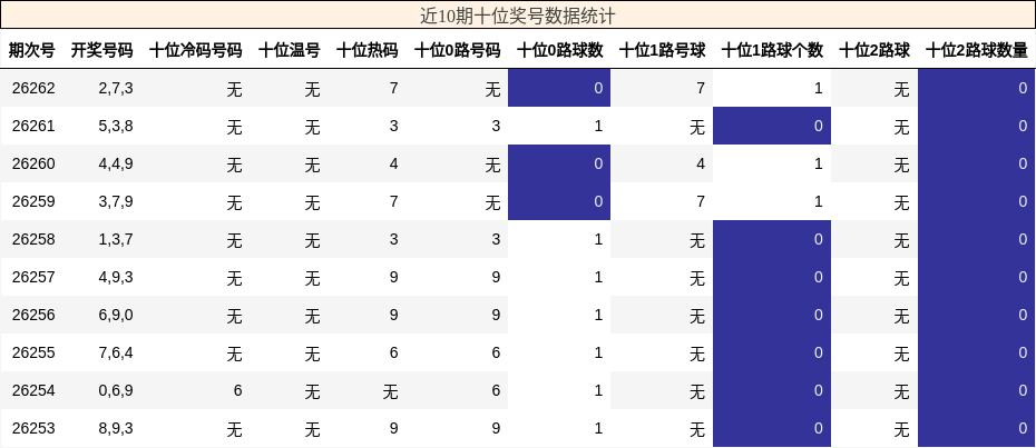近10期十位奖号数据统计