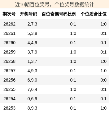 近10期百位奖号，个位奖号数据统计