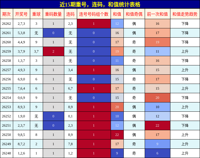 近15期重号,连码,和值统计表格