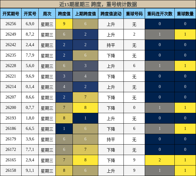 跨度分析,重号分析