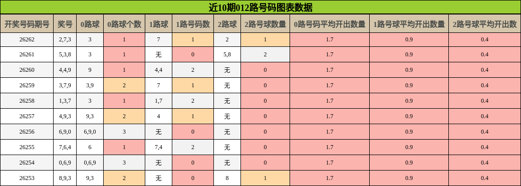012路号码分析