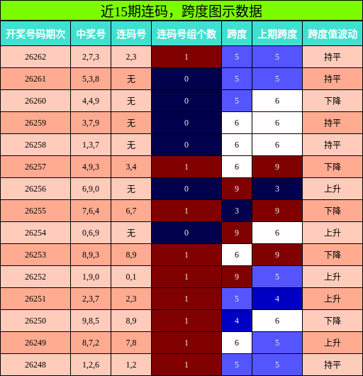 连码分析,跨度分析
